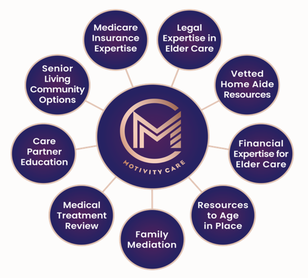 Motivity Care logo with various services listed around it on a white background