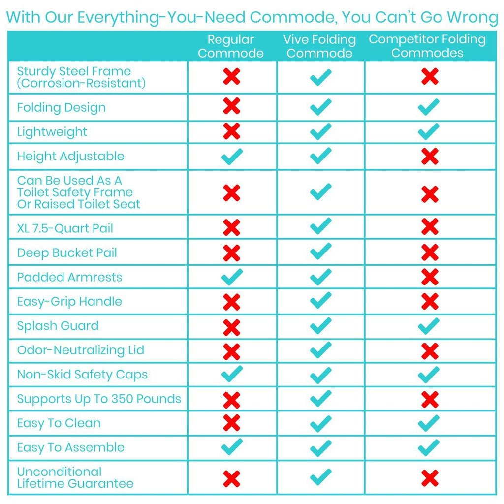 Bedside Commode | Bedside Toilet Vive Health - AskSAMIE: Answers for Accessibility