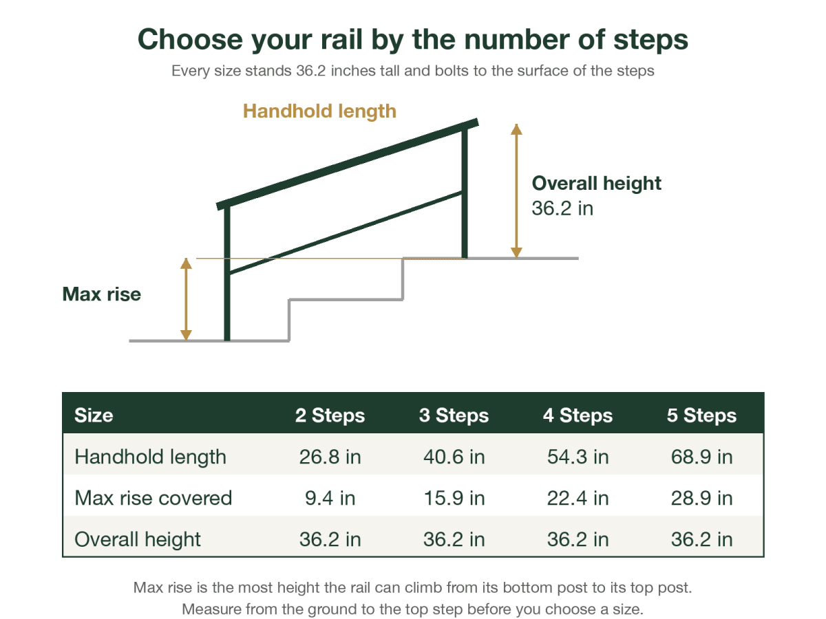 Size chart for the outdoor step hand rail: 2 Steps has a 26.8 inch handrail covering 9.4 inches of rise, 3 Steps 40.6 inches covering 15.9 inches, 4 Steps 54.3 inches covering 22.4 inches, and 5 Steps 68.9 inches covering 28.9 inches. Every size is 36.2 inches tall.