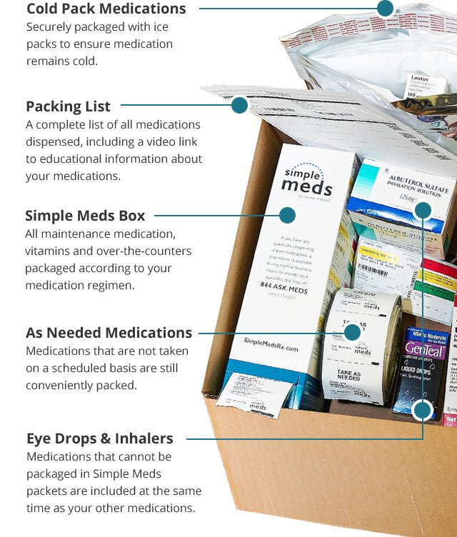 Medication Strip Packaging Services | Pre - Sorted Prescription Pouches Delivered Monthly AskSAMIE: Answers for Accessibility - AskSAMIE: Answers for Accessibility