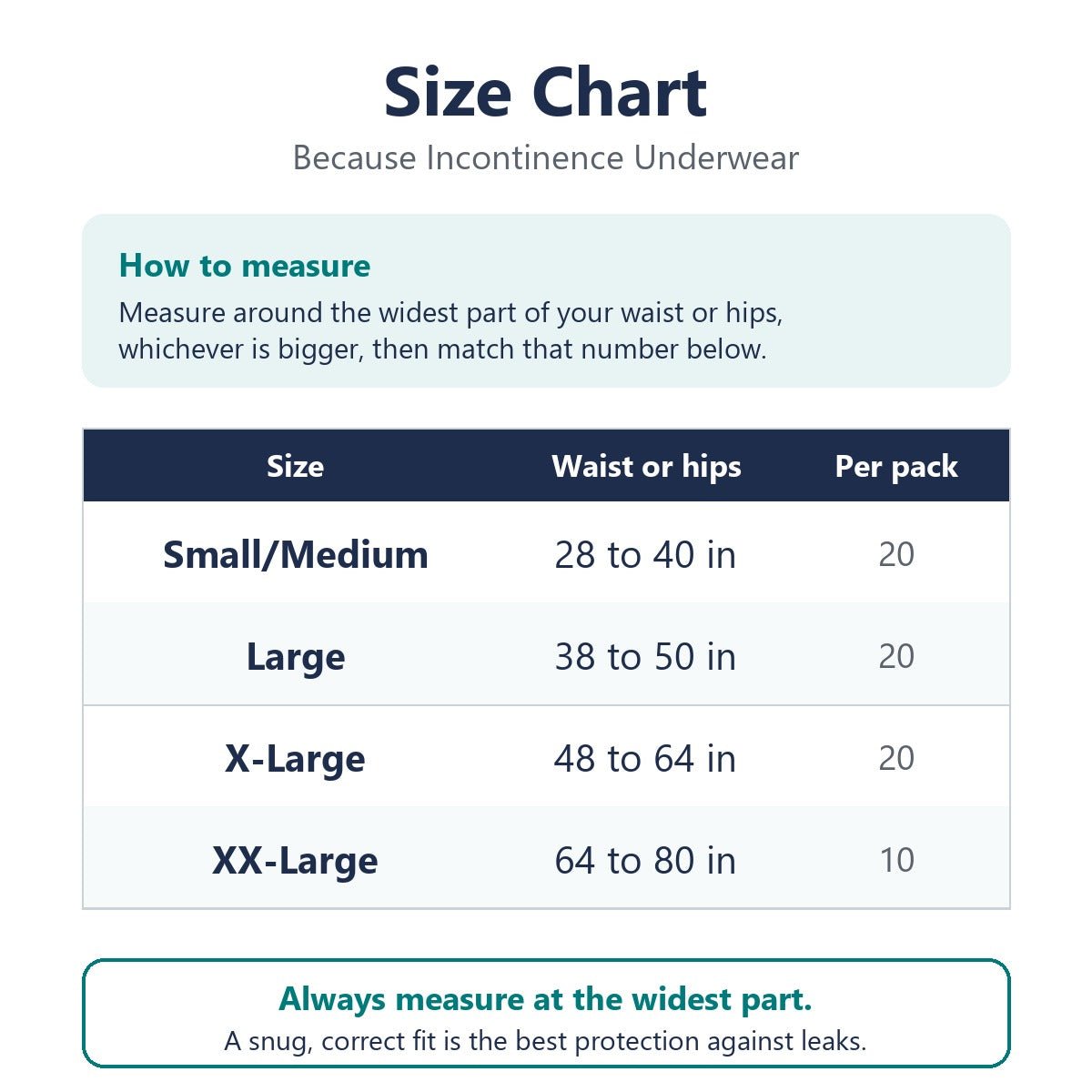Because incontinence underwear size chart: Small/Medium fits 28 to 40 inch waist or hips, Large 38 to 50, X-Large 48 to 64, and XX-Large 64 to 80 inches