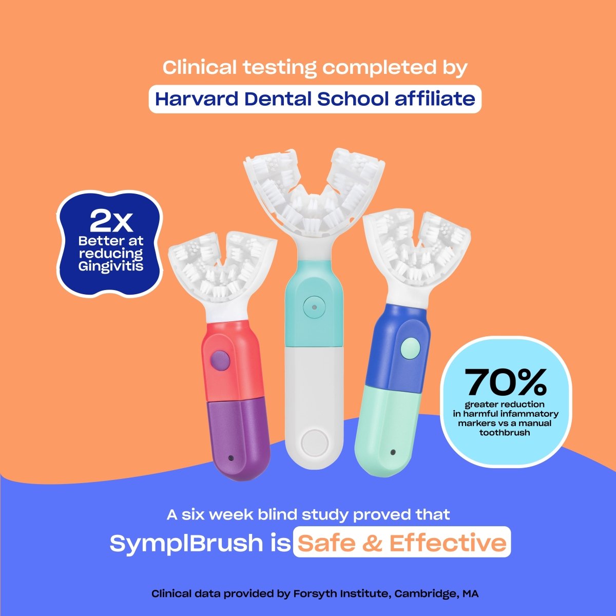 Clinical results: a six week Forsyth Institute study found SymplBrush reduced gingivitis and inflammatory markers more than a manual toothbrush.