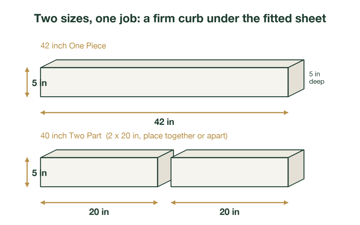 Dimension diagram of the under the sheet bed bumper: the one piece foam bumper is 42 by 5 by 5 inches, and the two part set has two 20 by 5 by 5 inch foam pieces that combine into a 40 inch bed edge guard